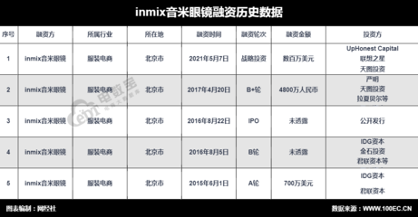 垂直電商INMIX音米眼鏡獲數百萬美元戰略投資，聚焦精細化運營與品牌深化